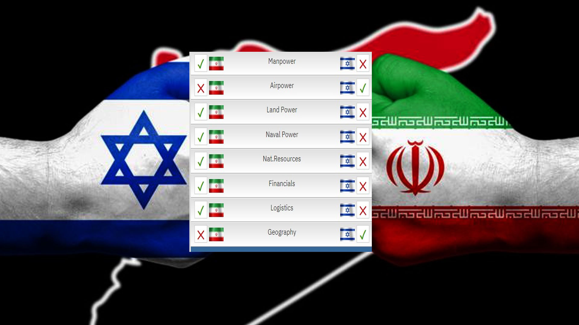 इरान र इजरायलः कसको शक्ति कति ?